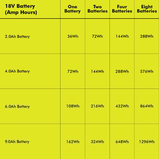 18V ONE+ 1800-Watt Power Station Kit