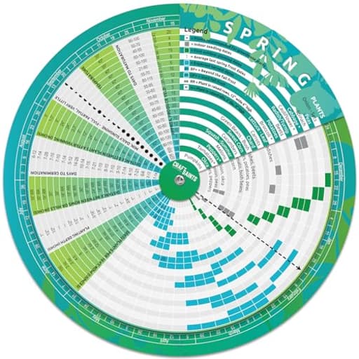 Garden Planner, Vegetable Planting Chart Wheel, Perpetual Outdoor & Indoor & Greenhouse Plant Care Guide, Homestead Planting Almanac, Essential Accessory for Gardeners & Farmers